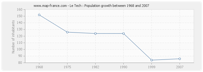 Population Le Tech